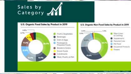 【行業(yè)分析】全球有機(jī)產(chǎn)品市場(chǎng)概況與戰(zhàn)略定位分析